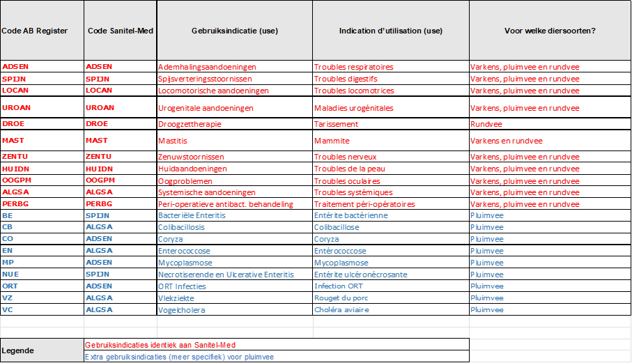 Overzicht gebruiksindicaties