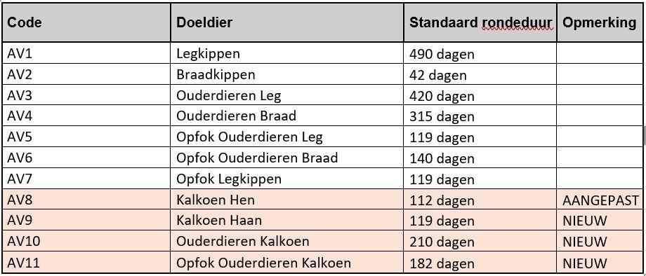 Bijlage 2 Codes pluimvee