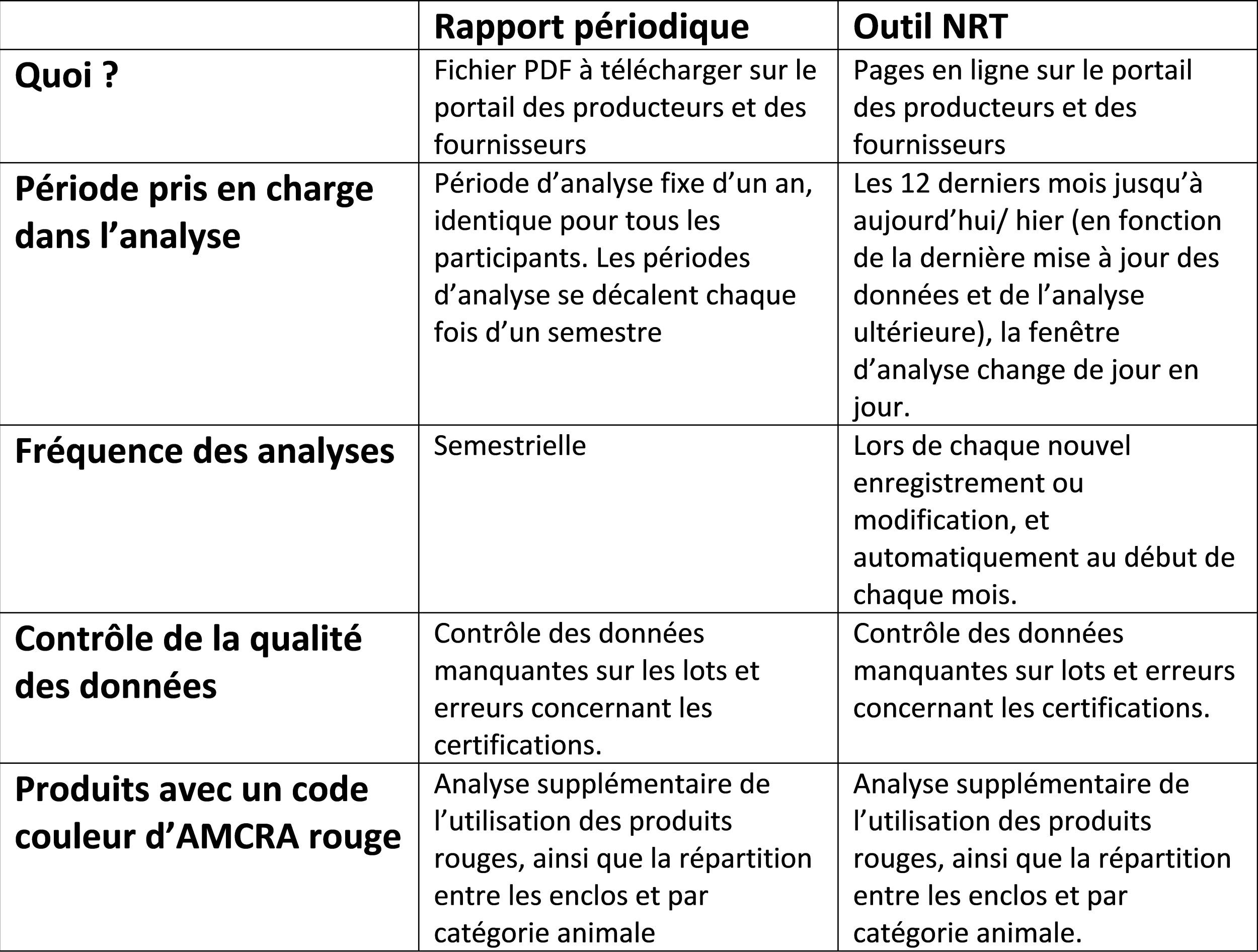 Différences entre le NRT et les rapports de périodique