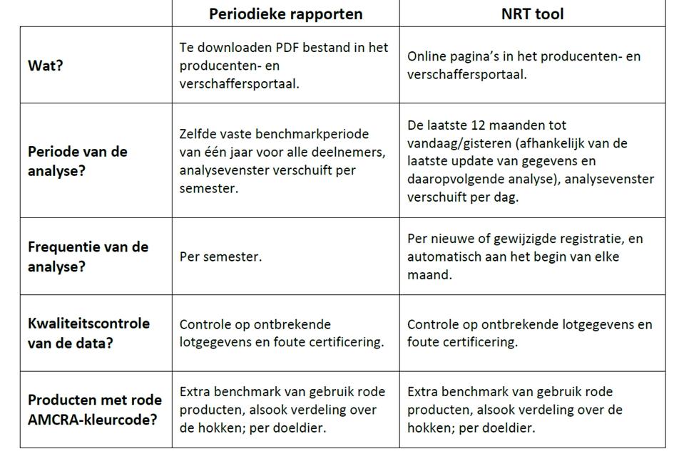 Verschil tussen NRT en periodieke benchmarkrapporten Verschil tussen NRT en periodieke benchmarkrapporten