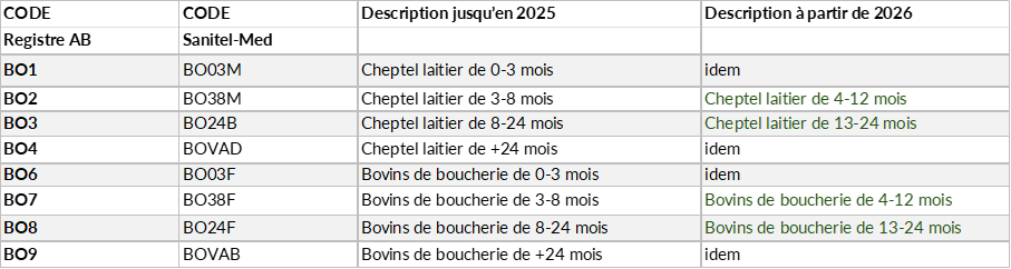 Vue d'ensemble des catégories pour les bovins Vue d'ensemble des catégories pour les bovins
